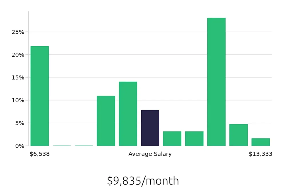 Graph depicting the monthly salary distribution for Electrical Engineer jobs in Boulder, CO, showing an average salary of $9,835 with varying distribution percentages across salary ranges.