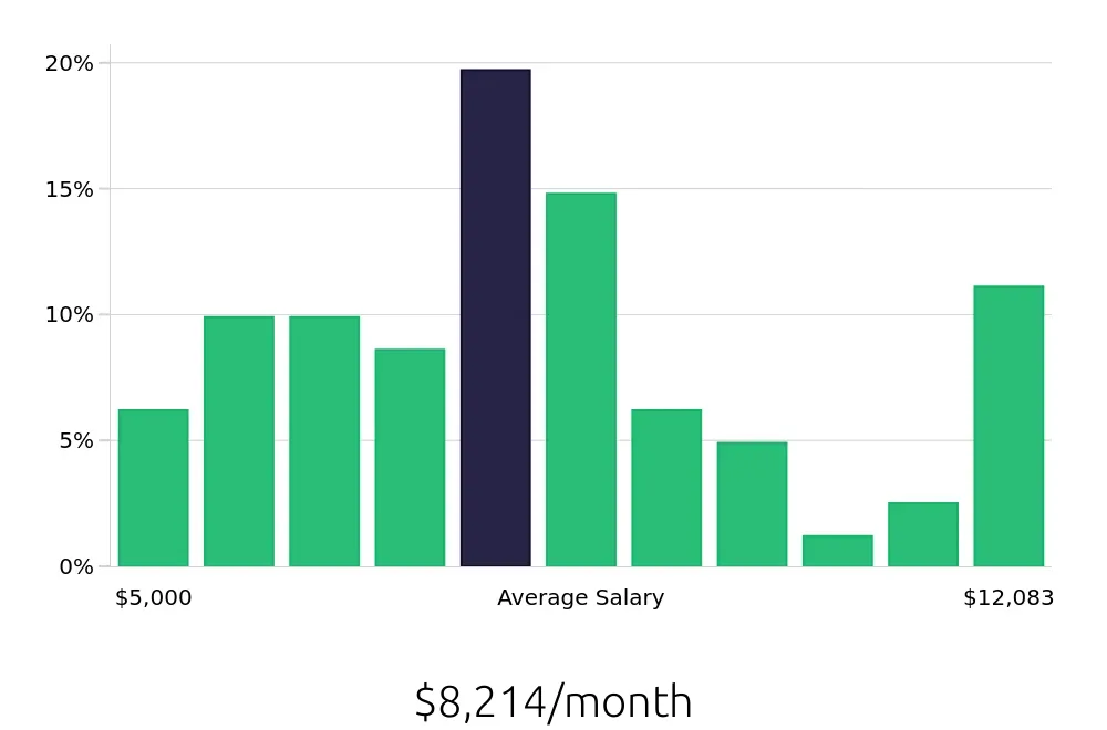 Graph depicting the monthly salary distribution for Electrical Engineer jobs in Cary, NC, showing an average salary of $8,214 with varying distribution percentages across salary ranges.