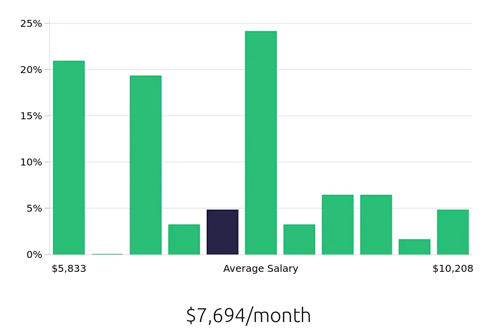Graph depicting the monthly salary distribution for Electrical Engineer jobs in Concord, NC, showing an average salary of $7,694 with varying distribution percentages across salary ranges.