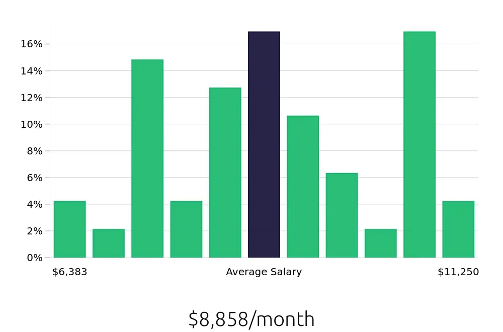 Graph depicting the monthly salary distribution for Electrical Engineer jobs in Duluth, GA, showing an average salary of $8,858 with varying distribution percentages across salary ranges.