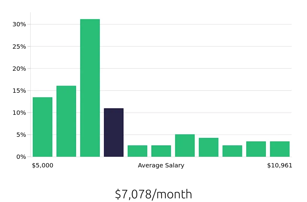 Graph depicting the monthly salary distribution for Electrical Engineer jobs in Eden Prairie, MN, showing an average salary of $7,078 with varying distribution percentages across salary ranges.