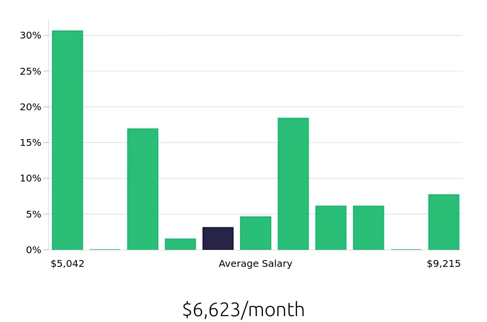 Graph depicting the monthly salary distribution for Electrical Engineer jobs in Groveport, OH, showing an average salary of $6,623 with varying distribution percentages across salary ranges.