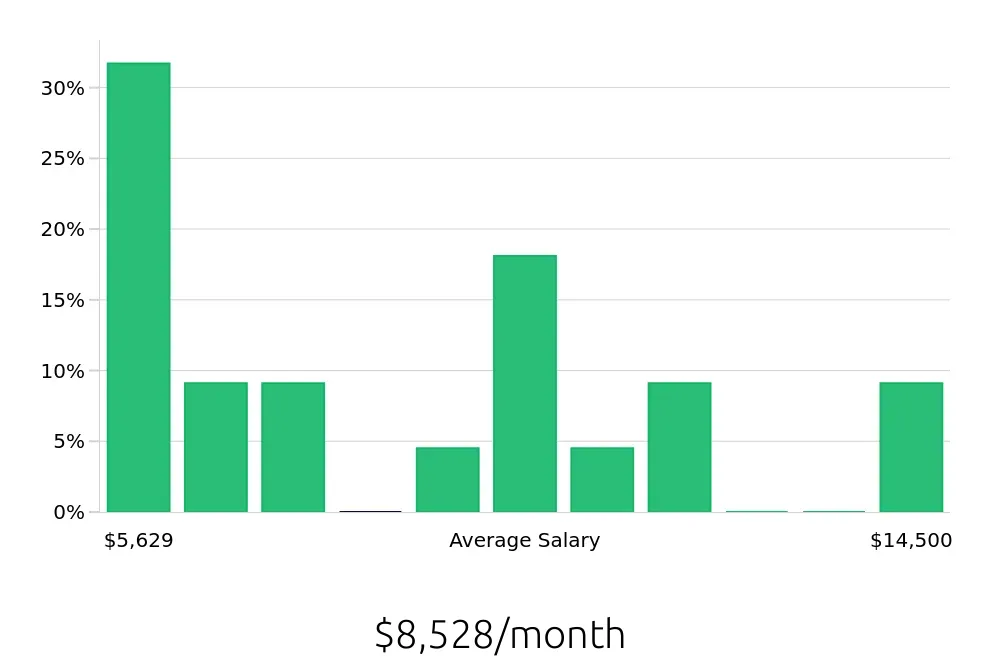 Graph depicting the monthly salary distribution for Electrical Engineer jobs in Huntersville, NC, showing an average salary of $8,528 with varying distribution percentages across salary ranges.
