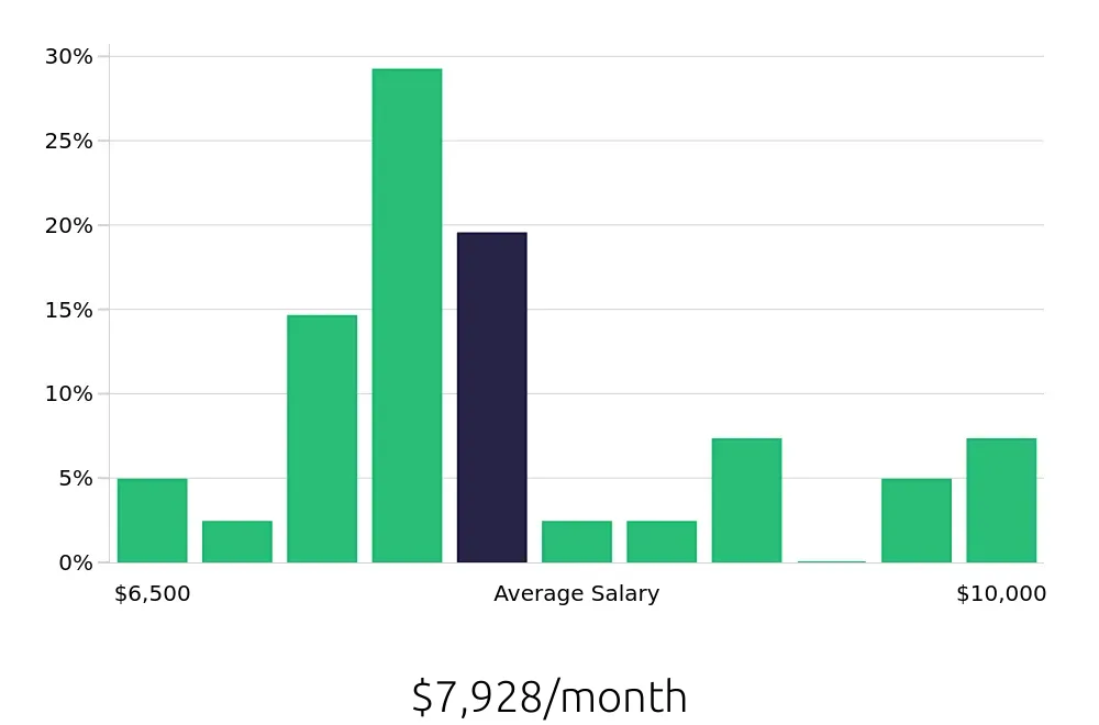 Graph depicting the monthly salary distribution for Electrical Engineer jobs in McKinney, TX, showing an average salary of $7,928 with varying distribution percentages across salary ranges.