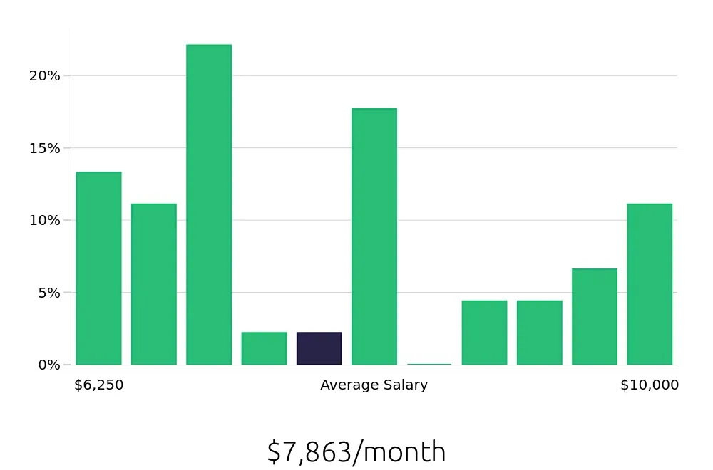 Graph depicting the monthly salary distribution for Electrical Engineer jobs in Meridian, ID, showing an average salary of $7,863 with varying distribution percentages across salary ranges.