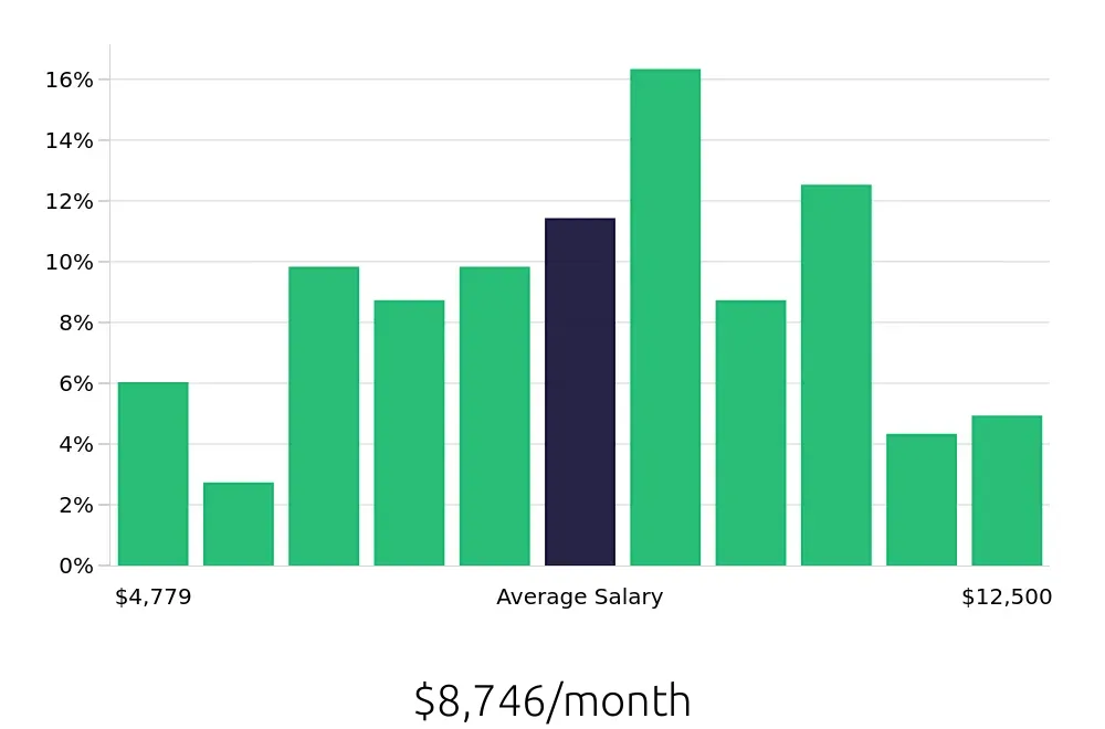 Graph depicting the monthly salary distribution for Electrical Engineer jobs in Nashville, TN, showing an average salary of $8,746 with varying distribution percentages across salary ranges.
