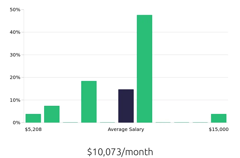 Graph depicting the monthly salary distribution for Electrical Engineer jobs in Richardson, TX, showing an average salary of $10,073 with varying distribution percentages across salary ranges.