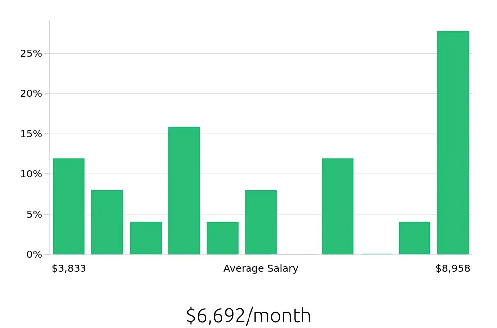 Graph depicting the monthly salary distribution for Electrical Engineer jobs in Saginaw, MI, showing an average salary of $6,692 with varying distribution percentages across salary ranges.