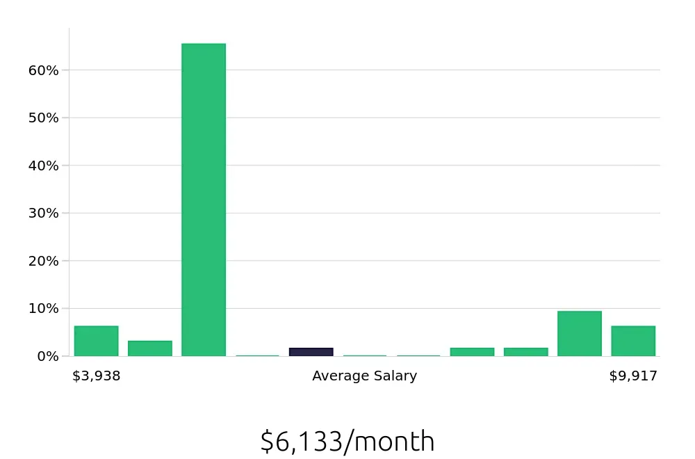 Graph depicting the monthly salary distribution for Electrical Engineer jobs in Sioux Falls, SD, showing an average salary of $6,133 with varying distribution percentages across salary ranges.