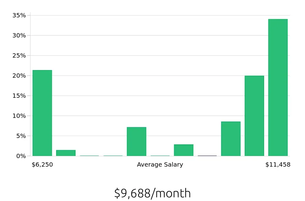Graph depicting the monthly salary distribution for Electrical Engineer jobs in Warminster, PA, showing an average salary of $9,688 with varying distribution percentages across salary ranges.