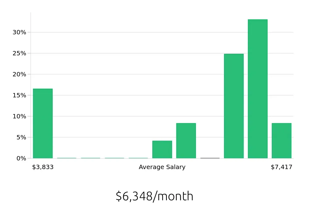Graph depicting the monthly salary distribution for Electrician jobs in Bothell, WA, showing an average salary of $6,348 with varying distribution percentages across salary ranges.