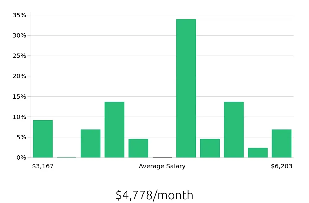 Graph depicting the monthly salary distribution for Electrician jobs in Carrollton, TX, showing an average salary of $4,778 with varying distribution percentages across salary ranges.