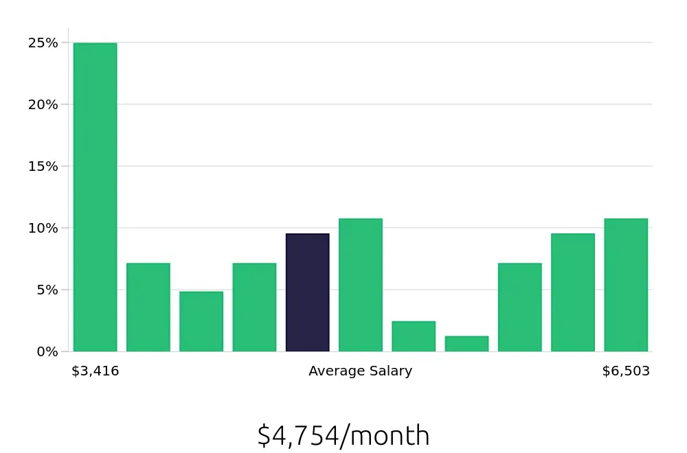 Graph depicting the monthly salary distribution for Electrician jobs in Grand Prairie, TX, showing an average salary of $4,754 with varying distribution percentages across salary ranges.