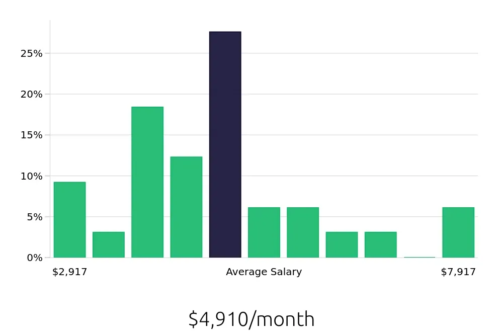 Graph depicting the monthly salary distribution for Electrician jobs in Hutto, TX, showing an average salary of $4,910 with varying distribution percentages across salary ranges.