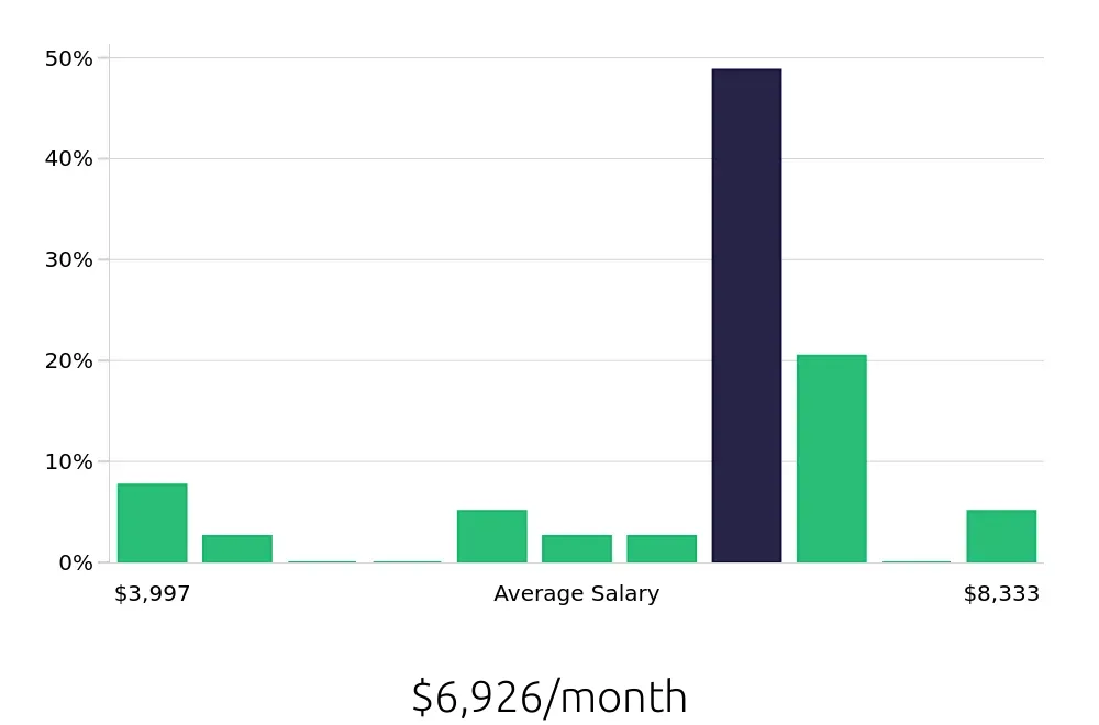 Graph depicting the monthly salary distribution for Electrician jobs in Lebanon, NH, showing an average salary of $6,926 with varying distribution percentages across salary ranges.