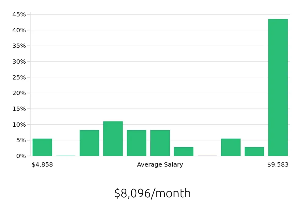 Graph depicting the monthly salary distribution for Electrician jobs in Longview, WA, showing an average salary of $8,096 with varying distribution percentages across salary ranges.