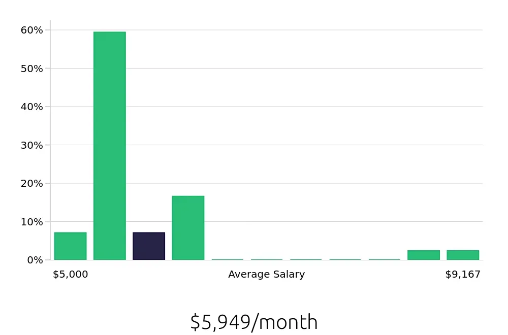 Graph depicting the monthly salary distribution for Electrician jobs in New Castle, DE, showing an average salary of $5,949 with varying distribution percentages across salary ranges.