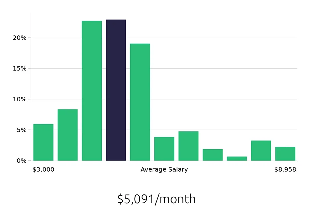 Graph depicting the monthly salary distribution for Electrician jobs in San Antonio, TX, showing an average salary of $5,091 with varying distribution percentages across salary ranges.