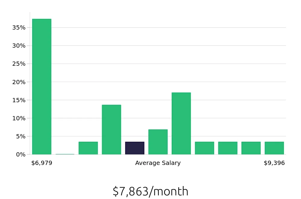 Graph depicting the monthly salary distribution for Electronics Engineer jobs in Auburn Hills, MI, showing an average salary of $7,863 with varying distribution percentages across salary ranges.