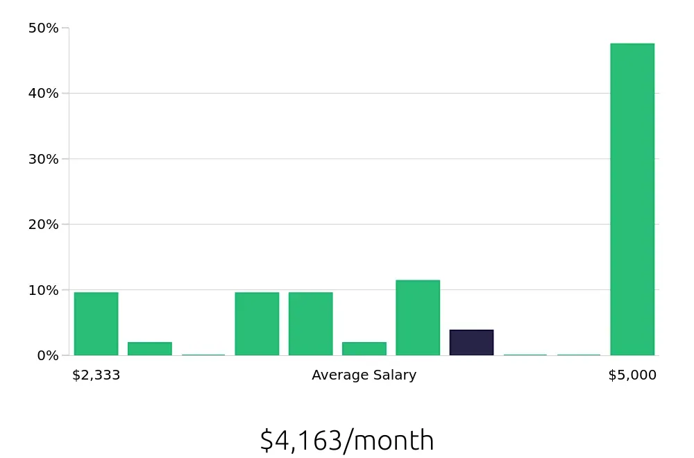 Graph depicting the monthly salary distribution for Esthetician jobs in Franklin, TN, showing an average salary of $4,163 with varying distribution percentages across salary ranges.