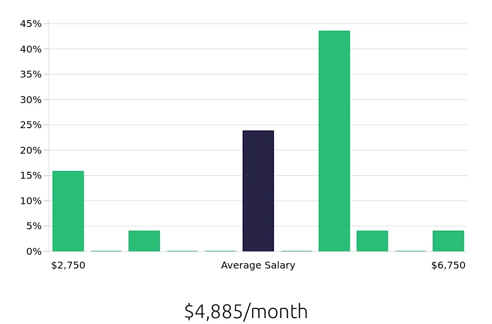 Graph depicting the monthly salary distribution for Field Service Technician jobs in Aiken, SC, showing an average salary of $4,885 with varying distribution percentages across salary ranges.