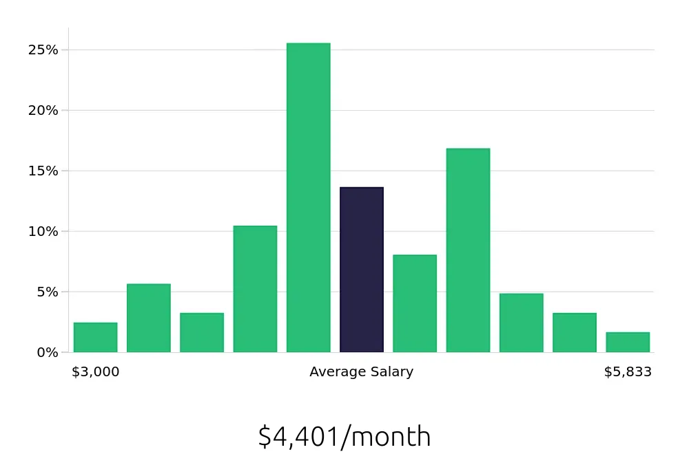 Graph depicting the monthly salary distribution for Field Service Technician jobs in Arlington, TX, showing an average salary of $4,401 with varying distribution percentages across salary ranges.