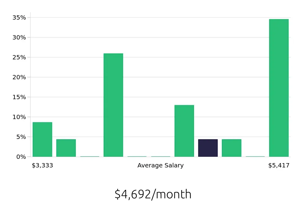 Graph depicting the monthly salary distribution for Field Service Technician jobs in Covington, KY, showing an average salary of $4,692 with varying distribution percentages across salary ranges.