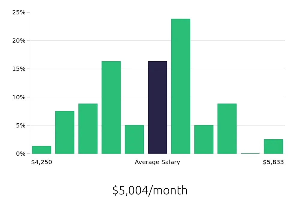 Graph depicting the monthly salary distribution for Field Service Technician jobs in De Pere, WI, showing an average salary of $5,004 with varying distribution percentages across salary ranges.