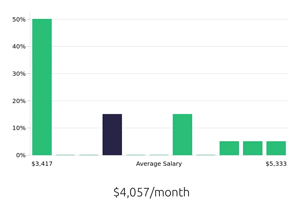 Graph depicting the monthly salary distribution for Field Service Technician jobs in Delaware, OH, showing an average salary of $4,057 with varying distribution percentages across salary ranges.