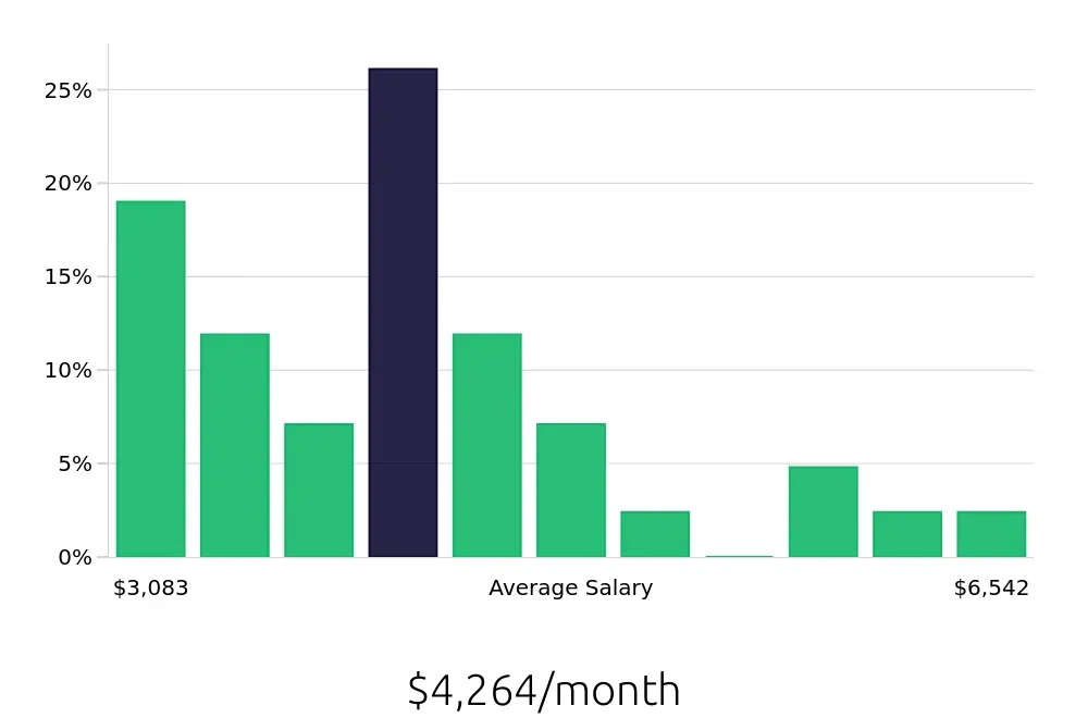 Graph depicting the monthly salary distribution for Field Service Technician jobs in Franklin, TN, showing an average salary of $4,264 with varying distribution percentages across salary ranges.