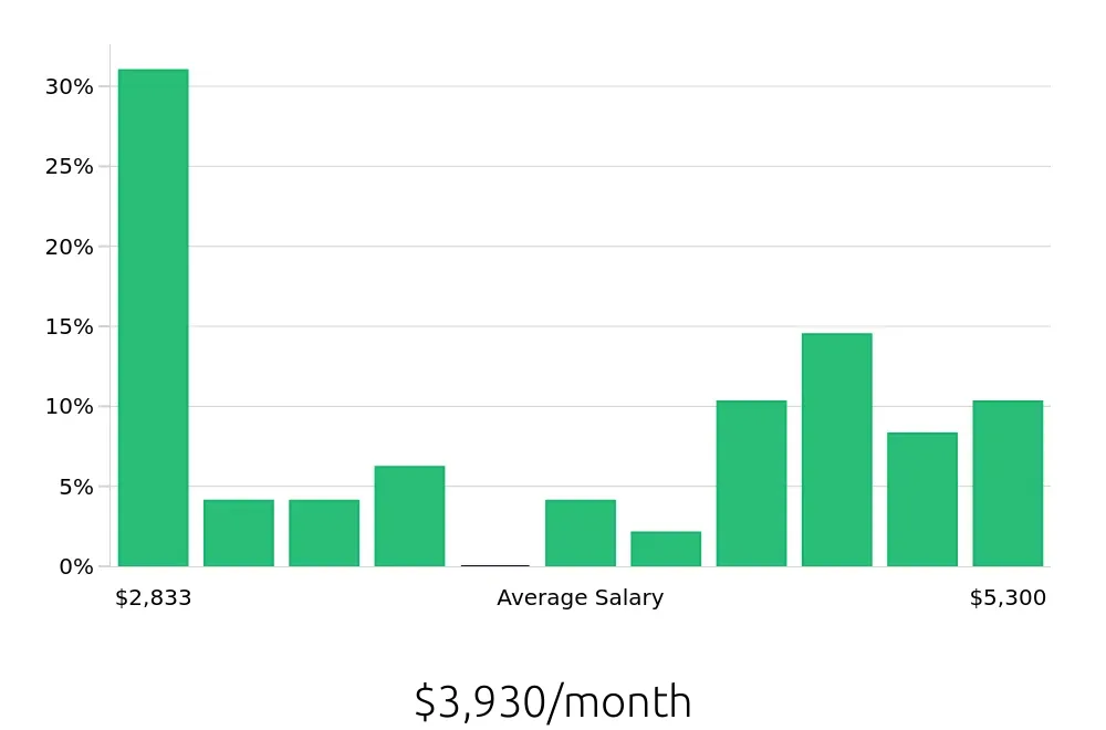 Graph depicting the monthly salary distribution for Field Service Technician jobs in Grand Prairie, TX, showing an average salary of $3,930 with varying distribution percentages across salary ranges.