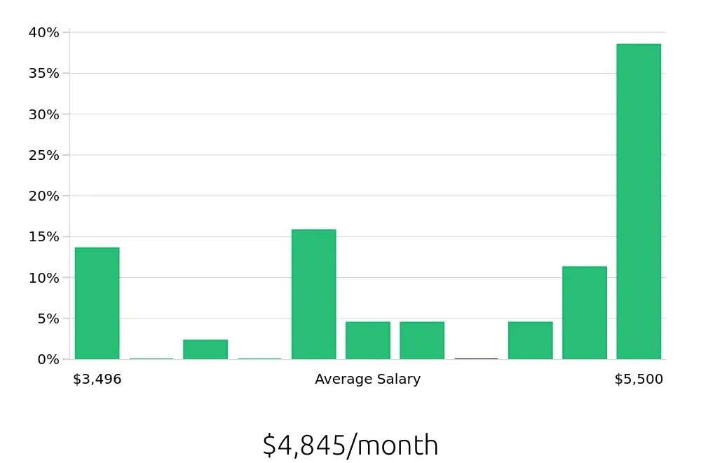 Graph depicting the monthly salary distribution for Field Service Technician jobs in La Vergne, TN, showing an average salary of $4,845 with varying distribution percentages across salary ranges.