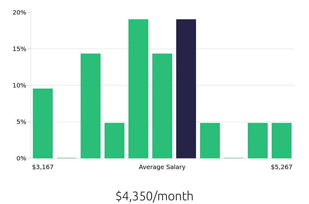 Graph depicting the monthly salary distribution for Field Service Technician jobs in Lawton, OK, showing an average salary of $4,350 with varying distribution percentages across salary ranges.