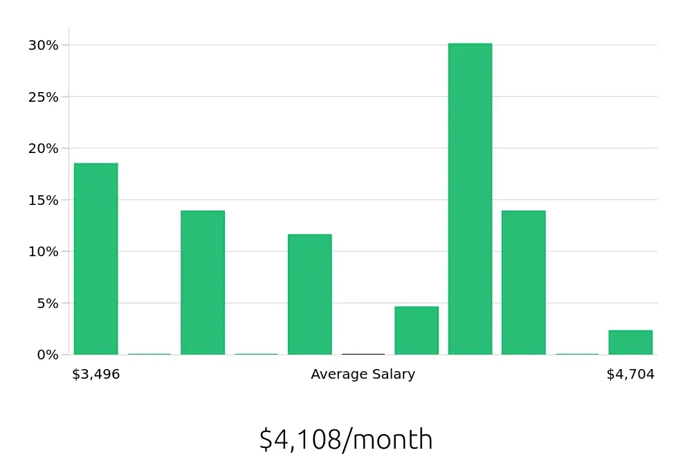 Graph depicting the monthly salary distribution for Field Service Technician jobs in Lebanon, TN, showing an average salary of $4,108 with varying distribution percentages across salary ranges.