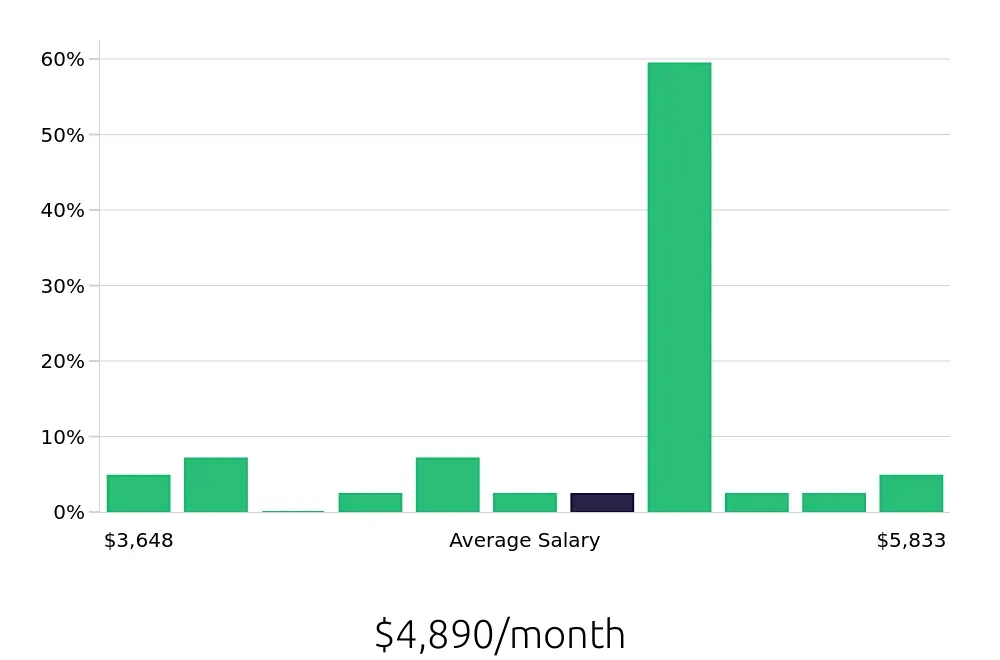 Graph depicting the monthly salary distribution for Field Service Technician jobs in Mansfield, TX, showing an average salary of $4,890 with varying distribution percentages across salary ranges.