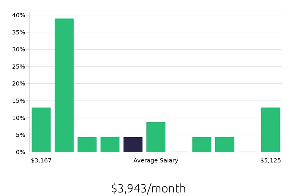 Graph depicting the monthly salary distribution for Field Service Technician jobs in Miramar, FL, showing an average salary of $3,943 with varying distribution percentages across salary ranges.