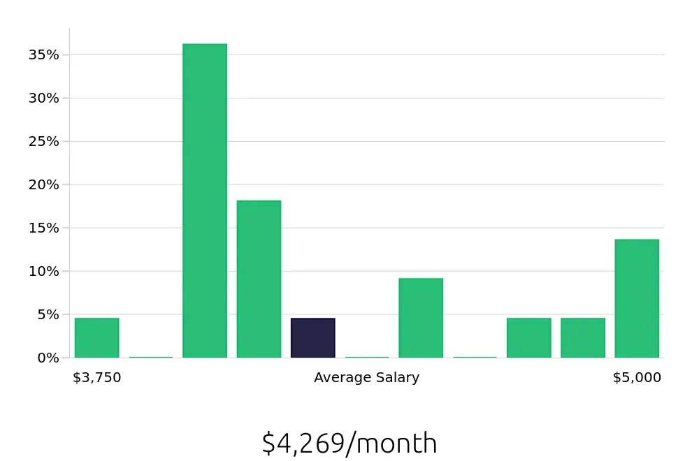 Graph depicting the monthly salary distribution for Field Service Technician jobs in Palestine, TX, showing an average salary of $4,269 with varying distribution percentages across salary ranges.