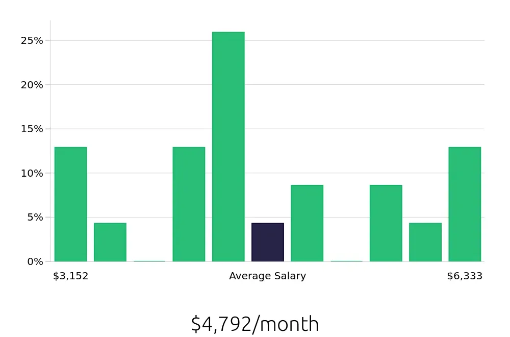 Graph depicting the monthly salary distribution for Field Service Technician jobs in Paramus, NJ, showing an average salary of $4,792 with varying distribution percentages across salary ranges.
