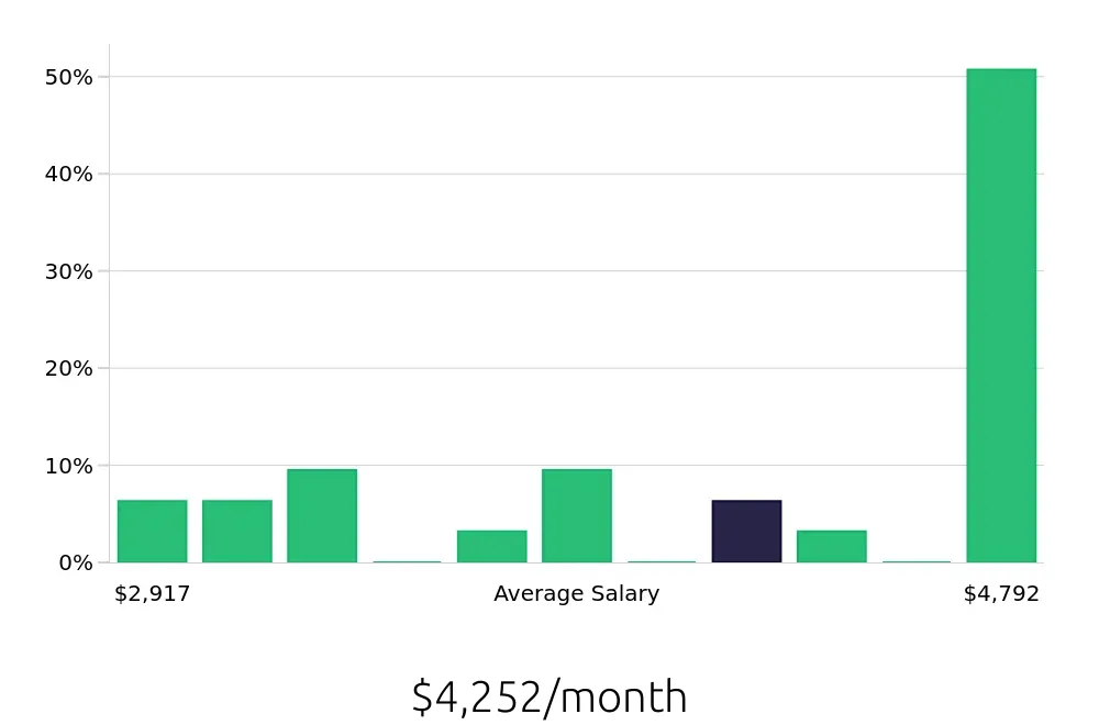 Graph depicting the monthly salary distribution for Field Service Technician jobs in Peoria, AZ, showing an average salary of $4,252 with varying distribution percentages across salary ranges.