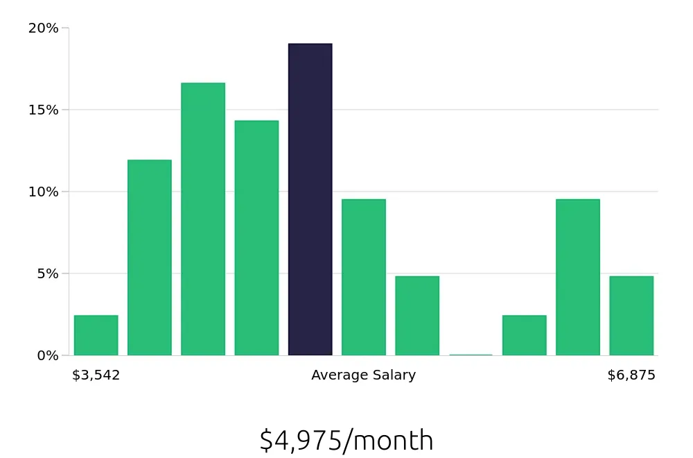 Graph depicting the monthly salary distribution for Field Service Technician jobs in Plymouth, MN, showing an average salary of $4,975 with varying distribution percentages across salary ranges.