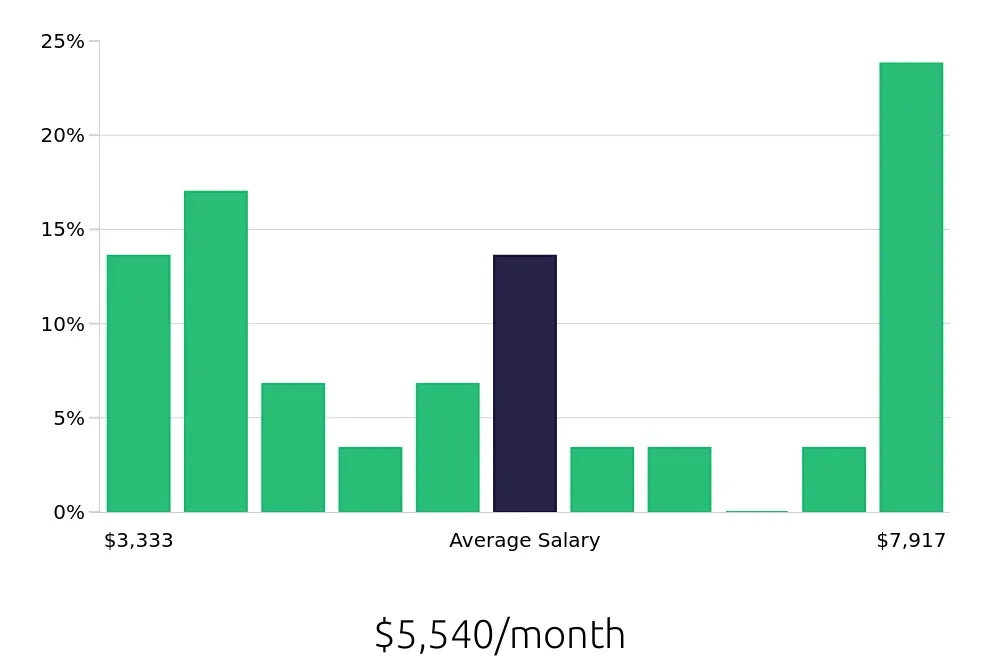 Graph depicting the monthly salary distribution for Field Service Technician jobs in Quincy, MA, showing an average salary of $5,540 with varying distribution percentages across salary ranges.