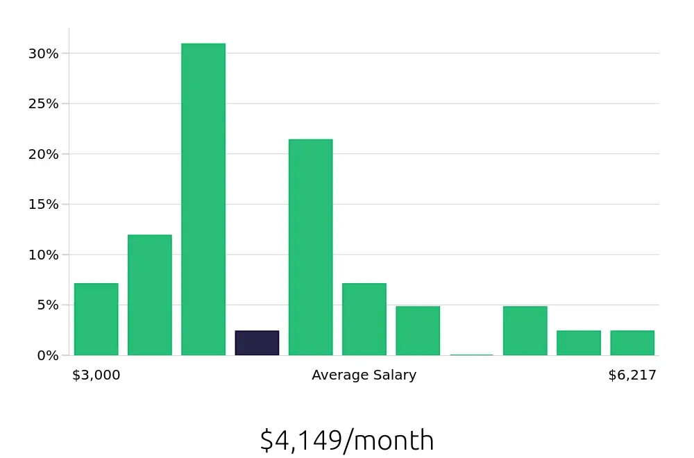 Graph depicting the monthly salary distribution for Field Service Technician jobs in San Marcos, TX, showing an average salary of $4,149 with varying distribution percentages across salary ranges.