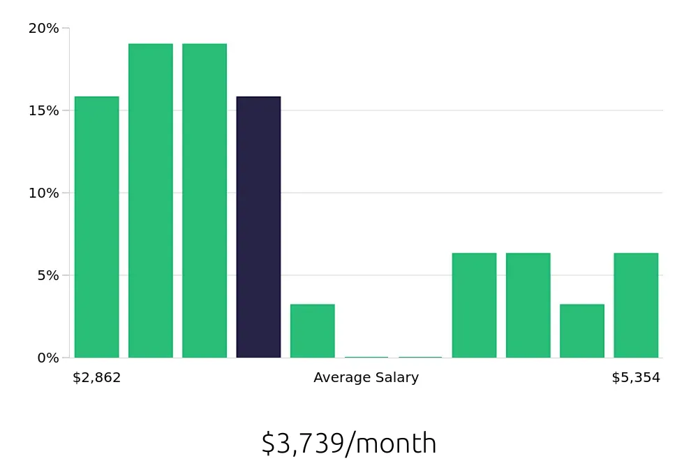 Graph depicting the monthly salary distribution for Field Service Technician jobs in Sandy, UT, showing an average salary of $3,739 with varying distribution percentages across salary ranges.