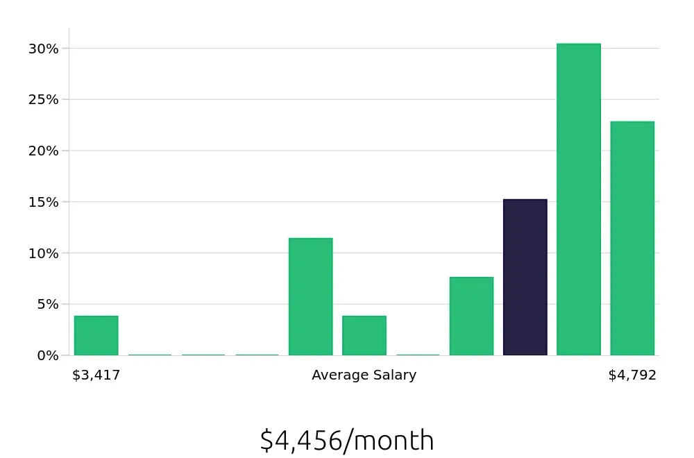 Graph depicting the monthly salary distribution for Field Service Technician jobs in Winter Haven, FL, showing an average salary of $4,456 with varying distribution percentages across salary ranges.