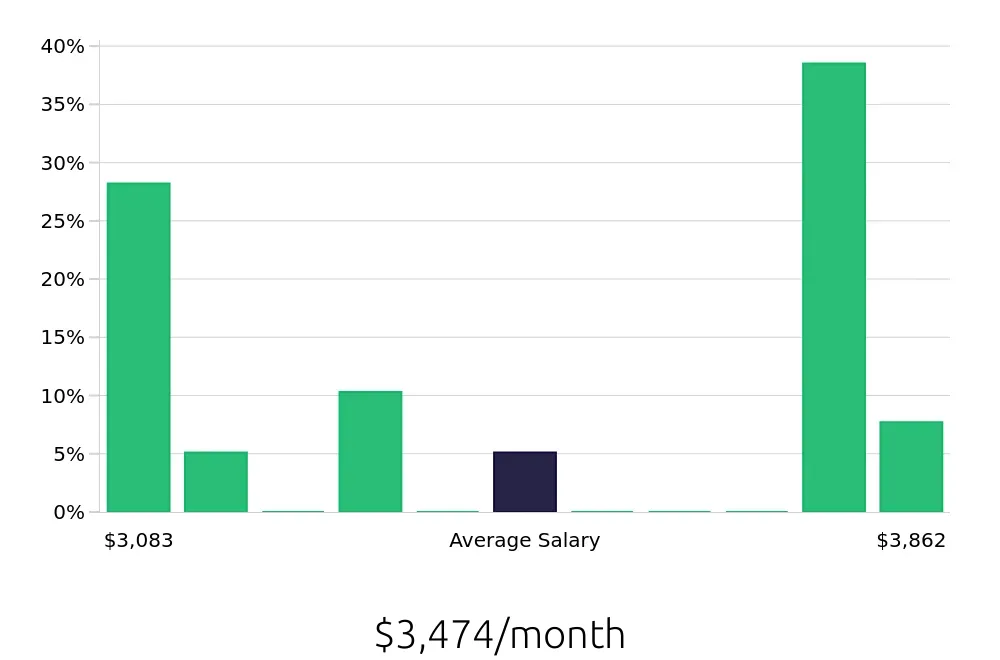 Graph depicting the monthly salary distribution for Forklift Driver jobs in Lebanon, IN, showing an average salary of $3,474 with varying distribution percentages across salary ranges.