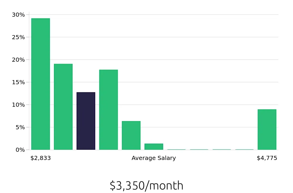 Graph depicting the monthly salary distribution for Forklift Driver jobs in Ontario, CA, showing an average salary of $3,350 with varying distribution percentages across salary ranges.