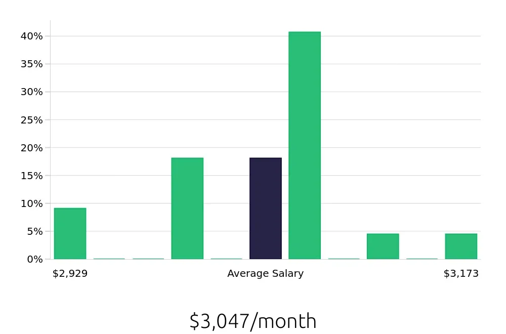 Graph depicting the monthly salary distribution for Forklift Driver jobs in Piedmont, SC, showing an average salary of $3,047 with varying distribution percentages across salary ranges.