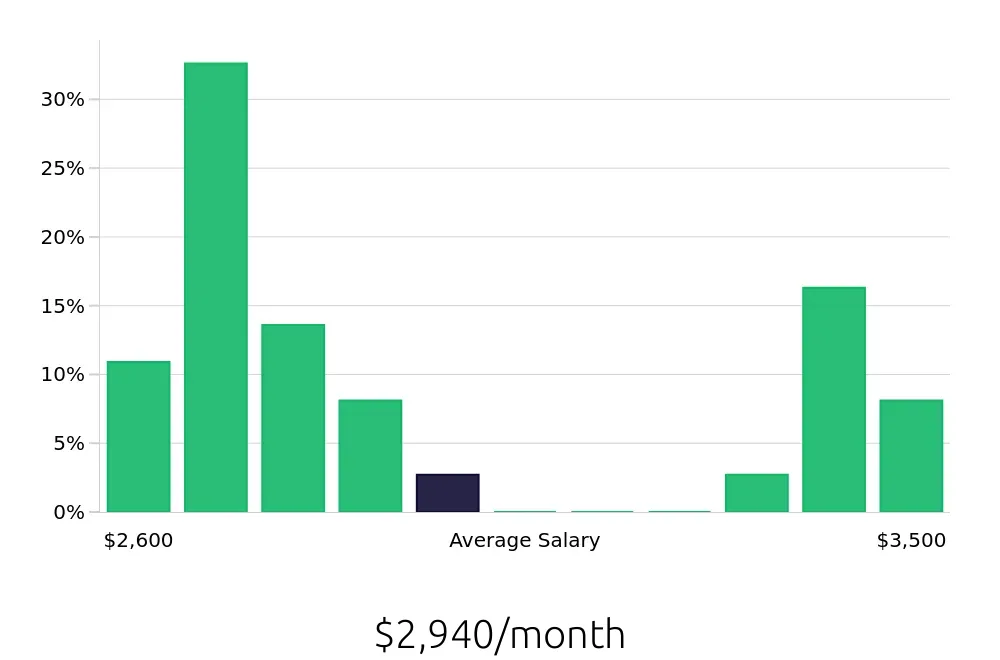Graph depicting the monthly salary distribution for Forklift Driver jobs in Roanoke, TX, showing an average salary of $2,940 with varying distribution percentages across salary ranges.