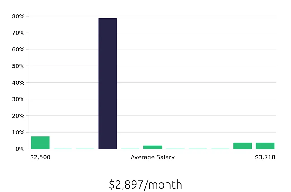 Graph depicting the monthly salary distribution for Forklift Operator jobs in Amarillo, TX, showing an average salary of $2,897 with varying distribution percentages across salary ranges.