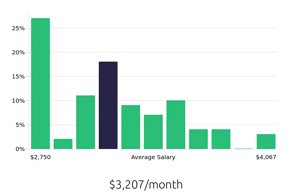 Graph depicting the monthly salary distribution for Forklift Operator jobs in Boise, ID, showing an average salary of $3,207 with varying distribution percentages across salary ranges.